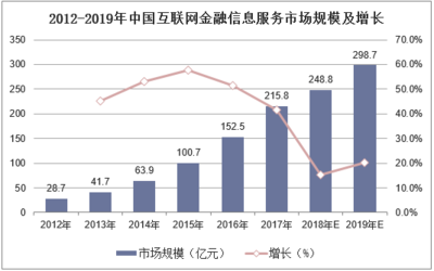 2019年中國互聯網金融信息服務行業市場現狀與競爭格局分析